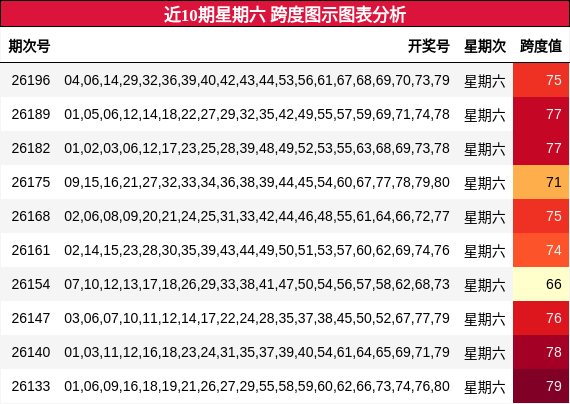 近10期星期六 跨度图示图表分析