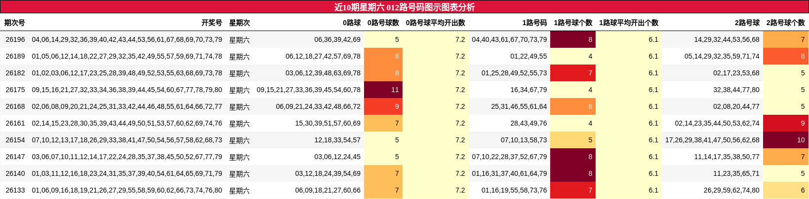 近10期星期六 012路号码图示图表分析