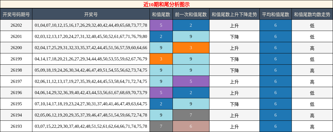 和尾分析