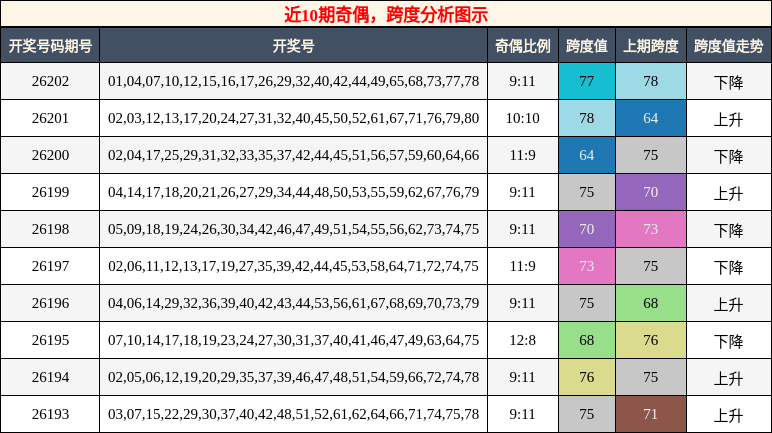 奇偶分析，跨度分析