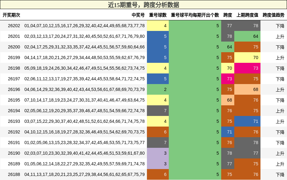 重号分析,跨度分析