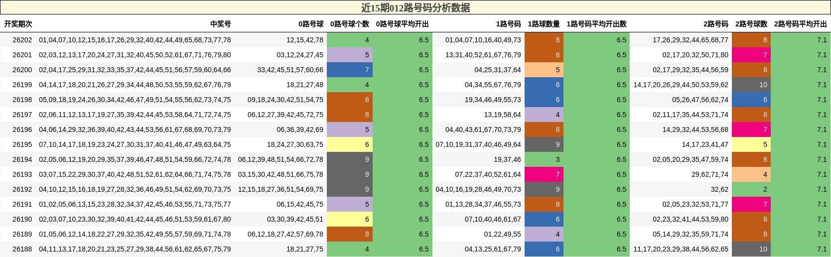 012路号码分析