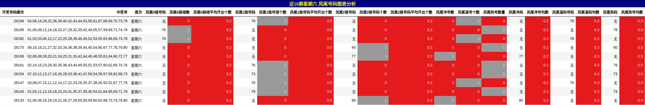 凤尾号码分析
