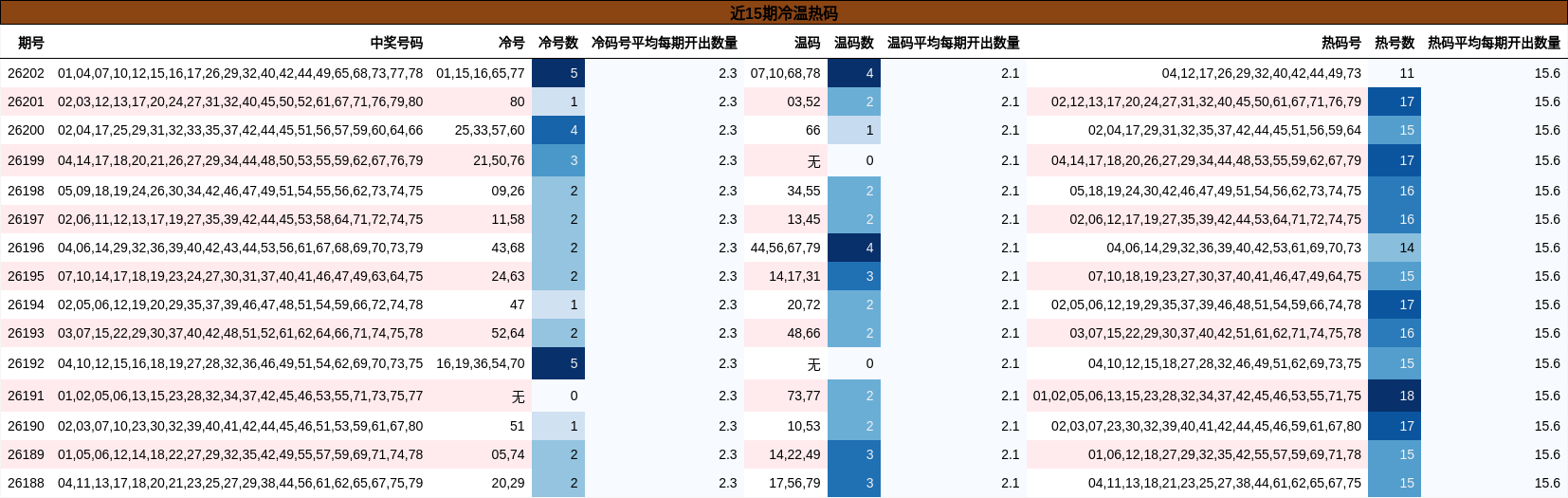 近15期冷温热码分析