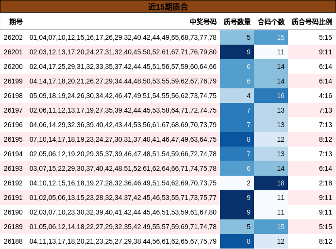 近15期质合