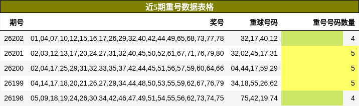 近5期重号数据表格