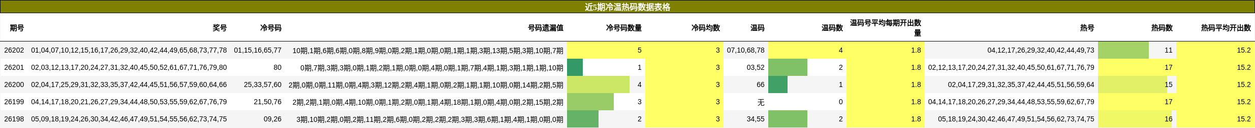 近5期冷温热码数据表格