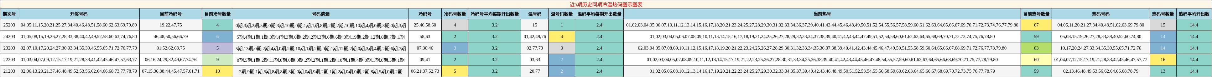 近5期历史同期冷温热码图示图表