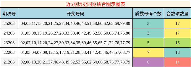 近5期历史同期质合图示图表