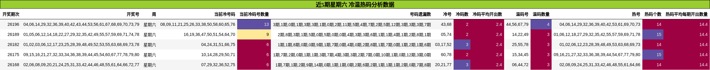 近5期星期六 冷温热码分析数据