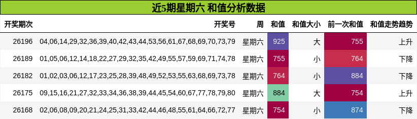 近5期星期六 和值分析数据