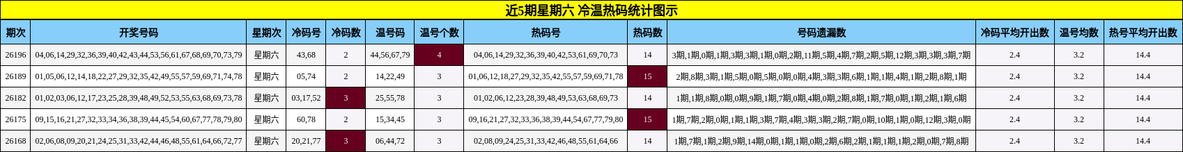 冷温热码分析