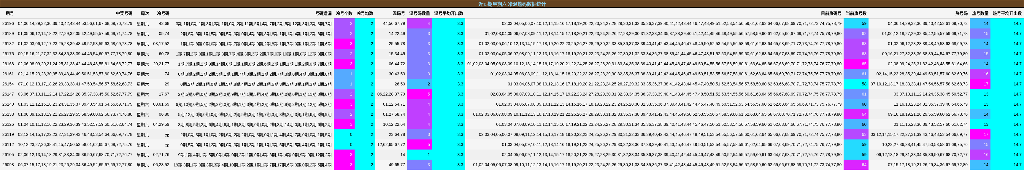近15期星期六 冷温热码数据统计