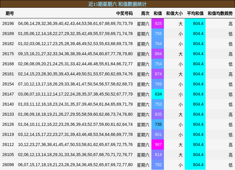 近15期星期六 和值数据统计