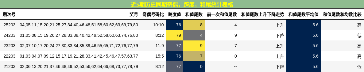 奇偶分析，跨度分析，和尾分析