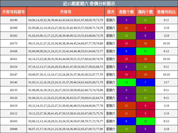 近15期星期六 奇偶分析图示