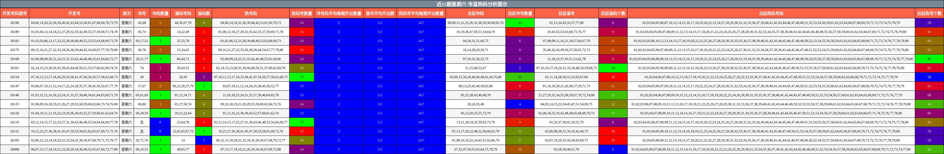 近15期星期六 冷温热码分析图示