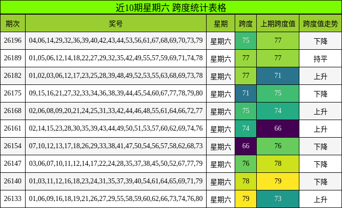 近10期星期六 跨度统计表格