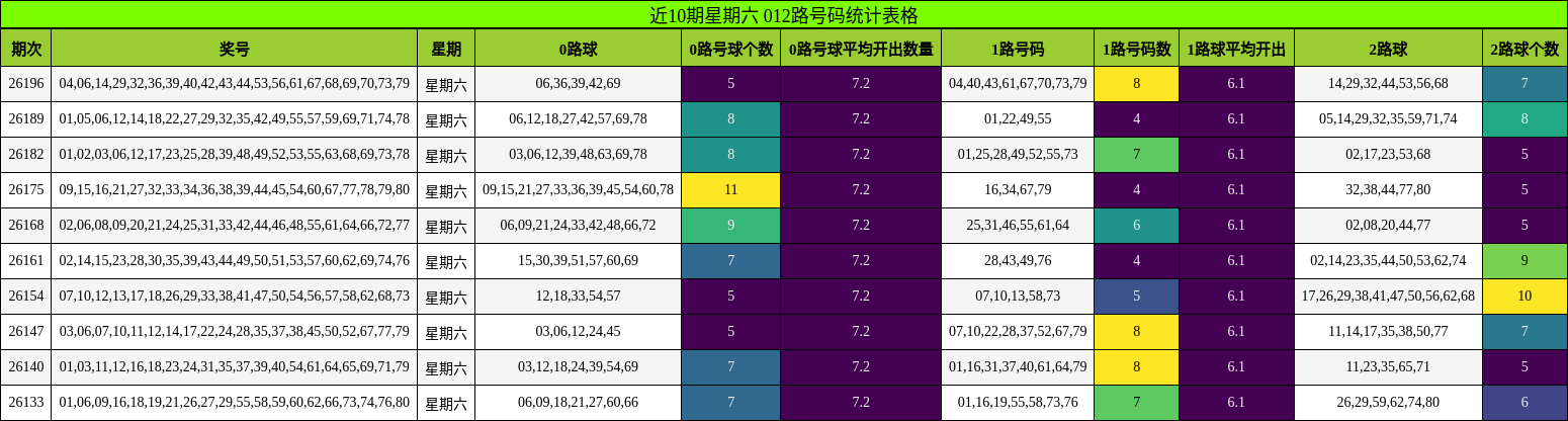 近10期星期六 012路号码统计表格