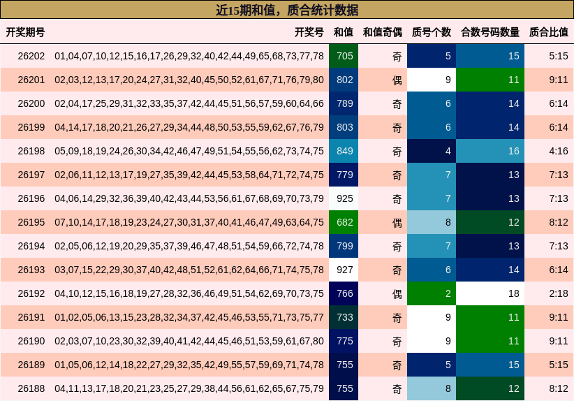 近15期和值，质合统计数据