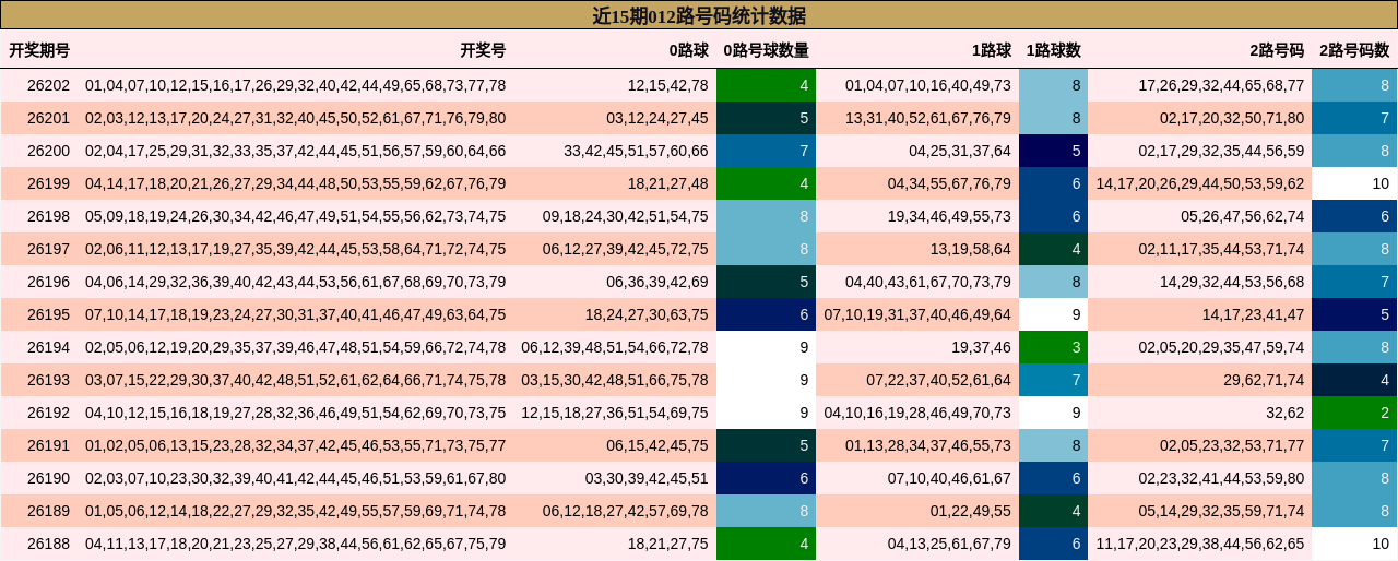 近15期012路号码统计数据