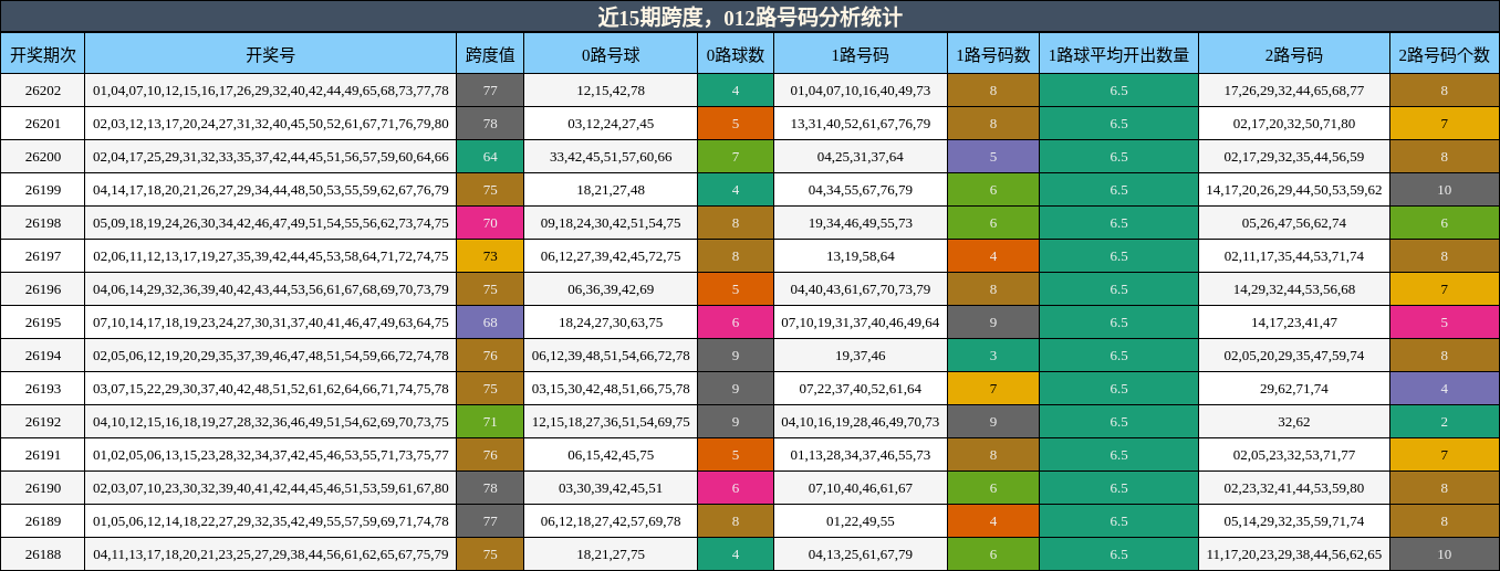 近15期跨度,012路号码分析统计