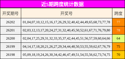 近5期跨度统计数据