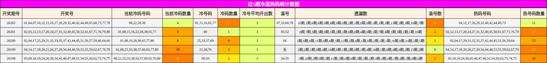近5期冷温热码统计数据