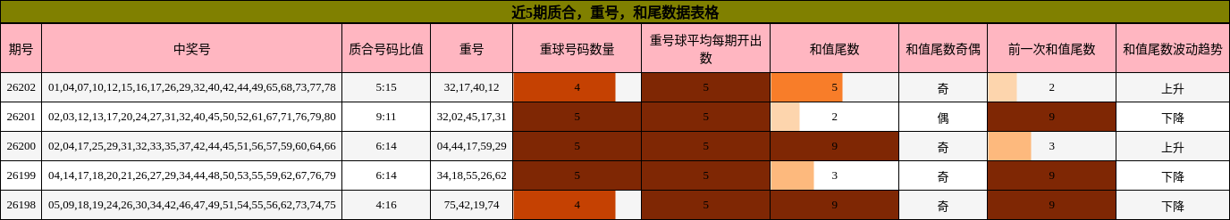 质合分析,重号分析,和尾分析