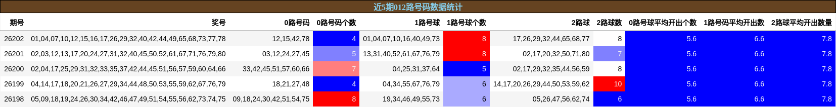 012路号码分析