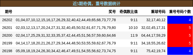 奇偶分析,重号分析
