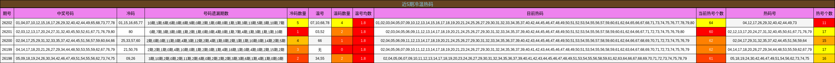 近5期冷温热码