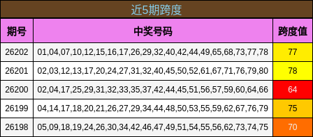 近5期跨度