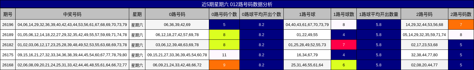 近5期星期六 012路号码数据分析