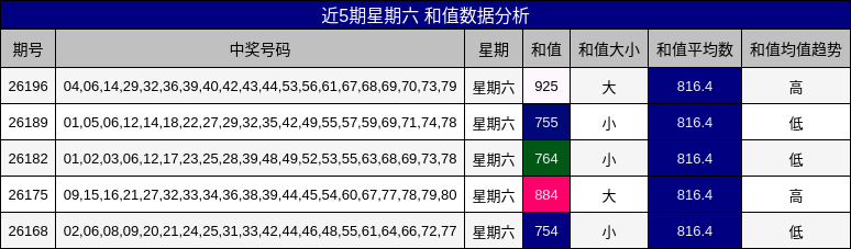 近5期星期六 和值数据分析