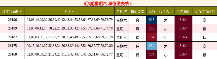和值分析