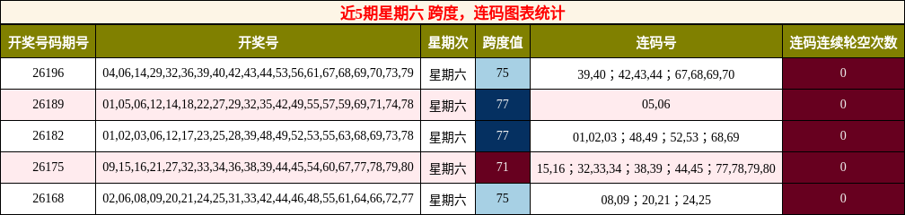 跨度分析，连码分析