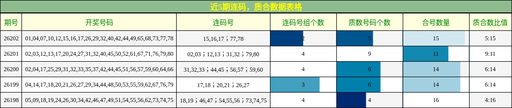 近5期连码,质合数据表格
