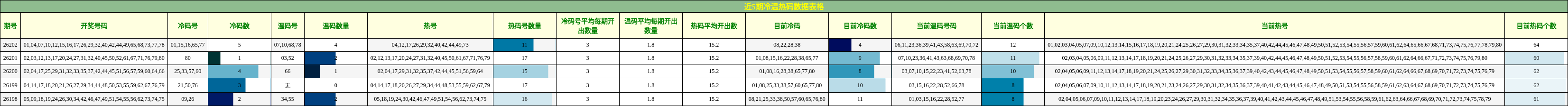 近5期冷温热码数据表格