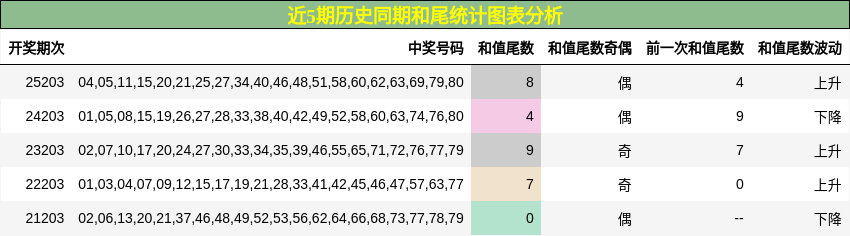 近5期历史同期和尾统计图表分析
