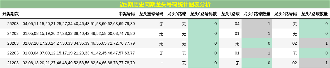 近5期历史同期龙头号码统计图表分析