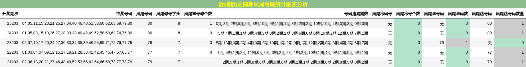 近5期历史同期凤尾号码统计图表分析