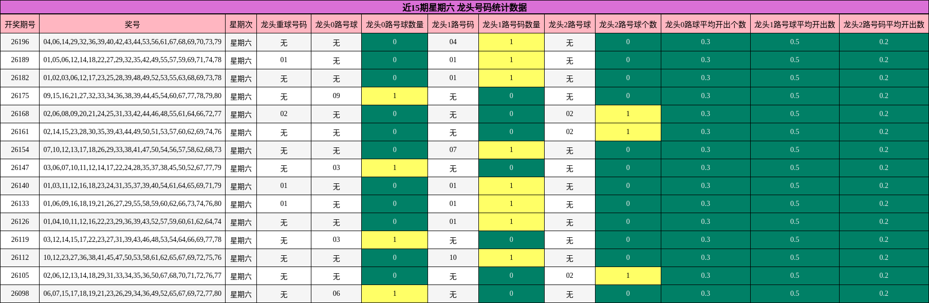 近15期星期六 龙头号码统计数据
