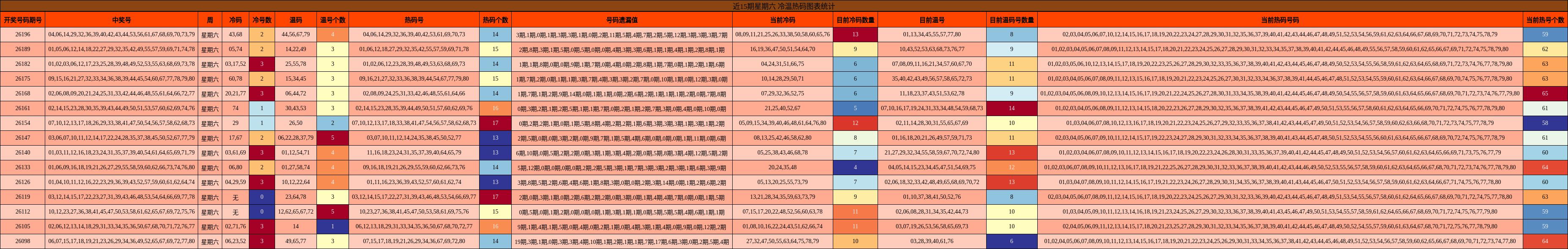 冷温热码分析