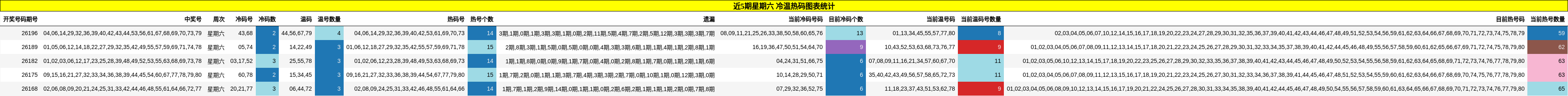 冷温热码分析