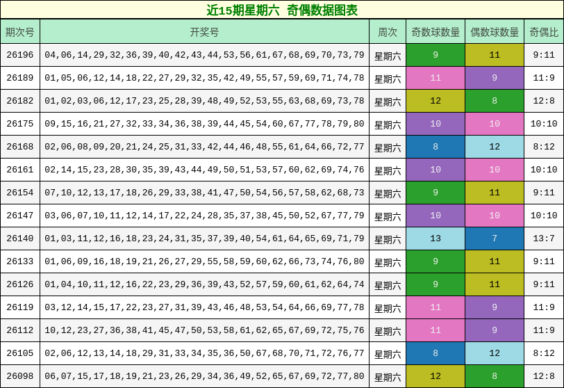 近15期星期六 奇偶数据图表
