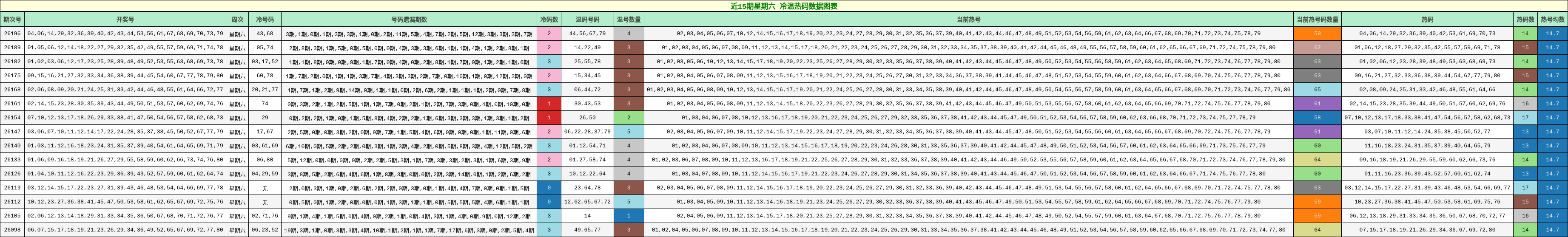 近15期星期六 冷温热码数据图表