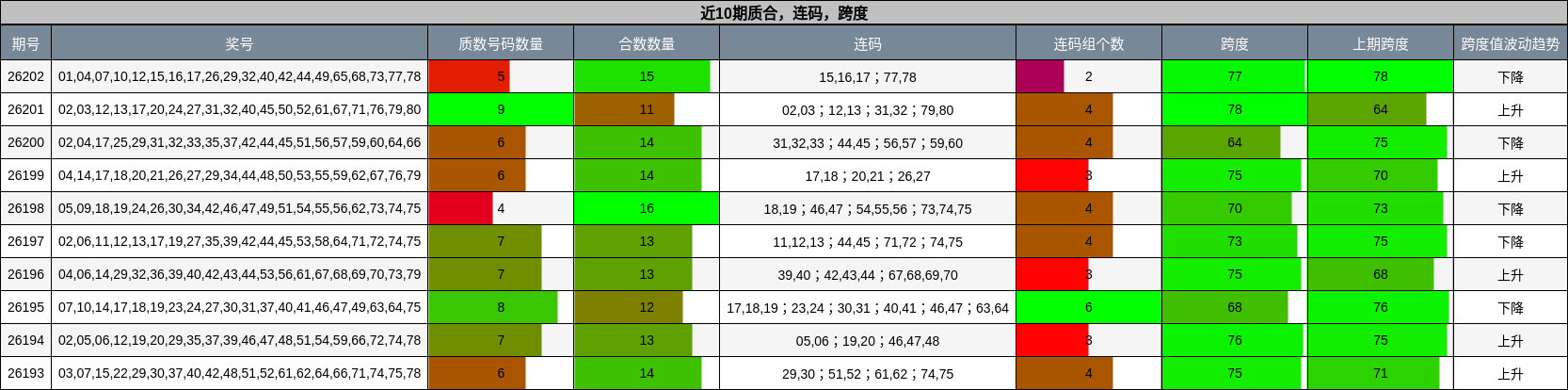 质合分析,连码分析,跨度分析