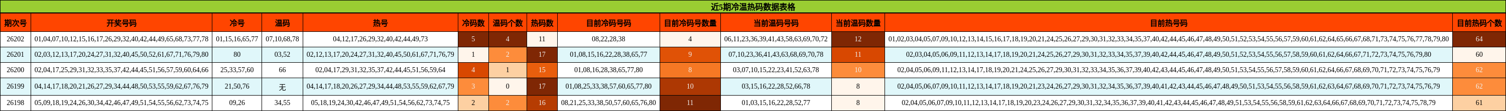 近5期冷温热码数据表格