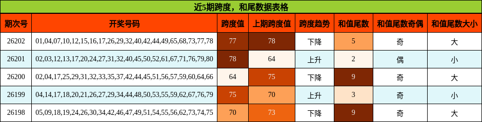 近5期跨度,和尾数据表格